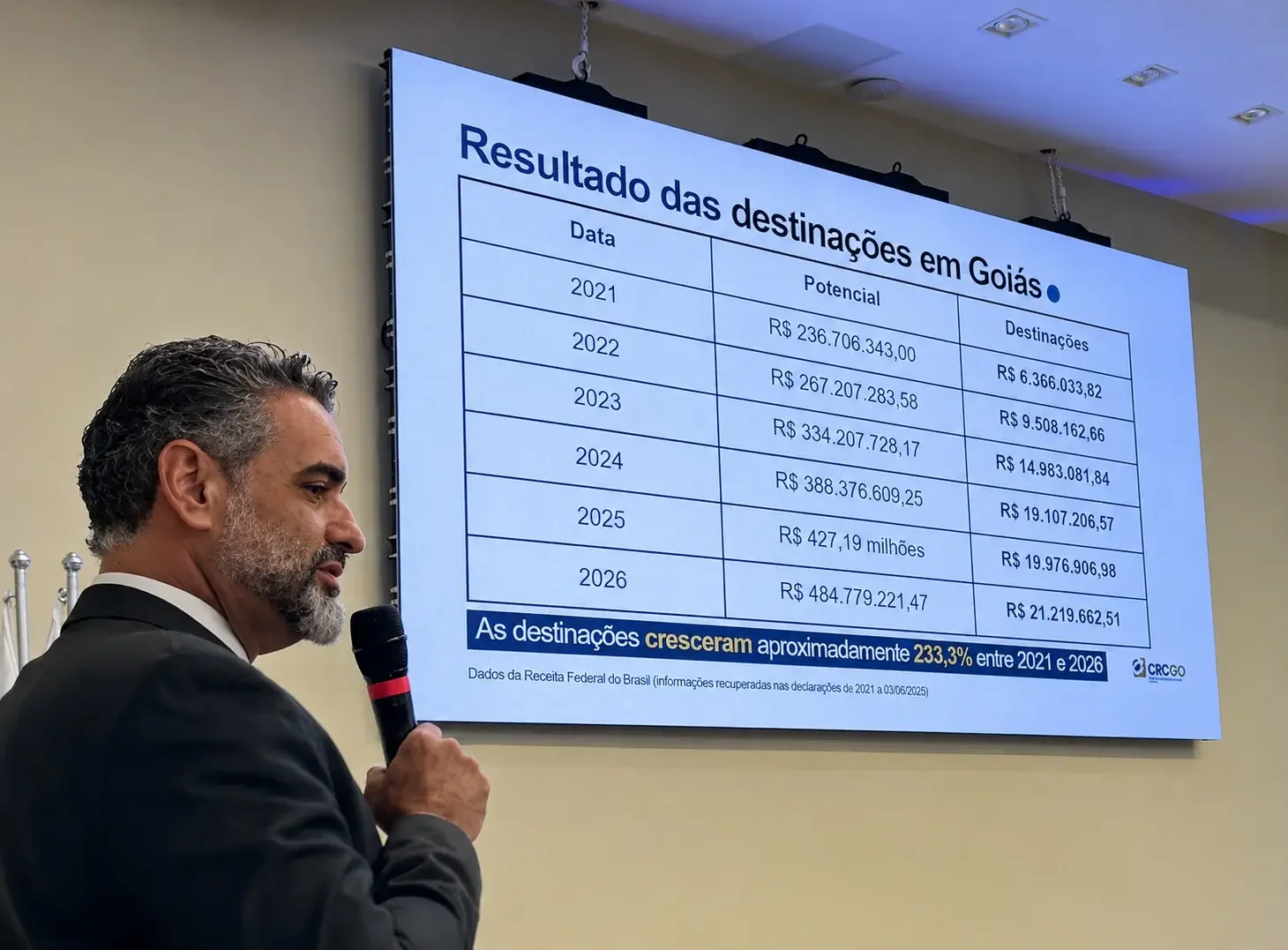 Goiás ocupa a 6ª posição em destinação de IR para fundos sociais; Rio Verde se destaca