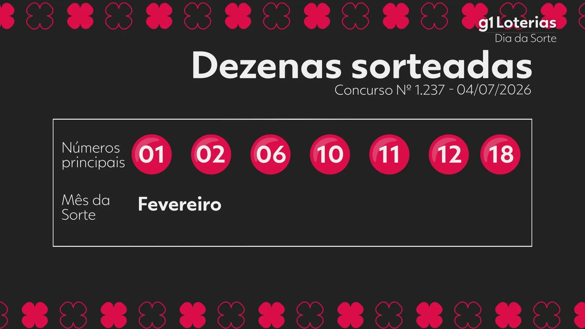 Resultado do concurso 1237 da Dia de Sorte é divulgado