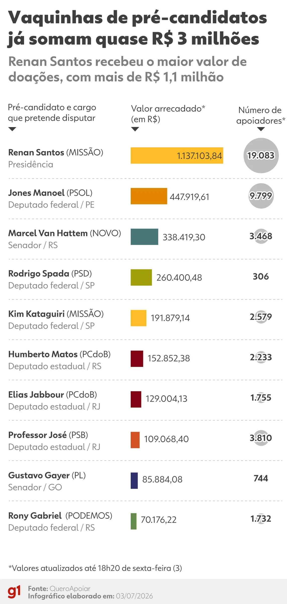 Vaquinhas eleitorais acumulam R$ 3 milhões em doações