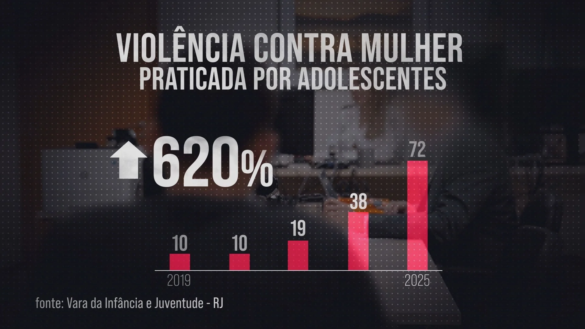 Machosfera: levantamento inédito revela explosão da violência de gênero entre adolescentes