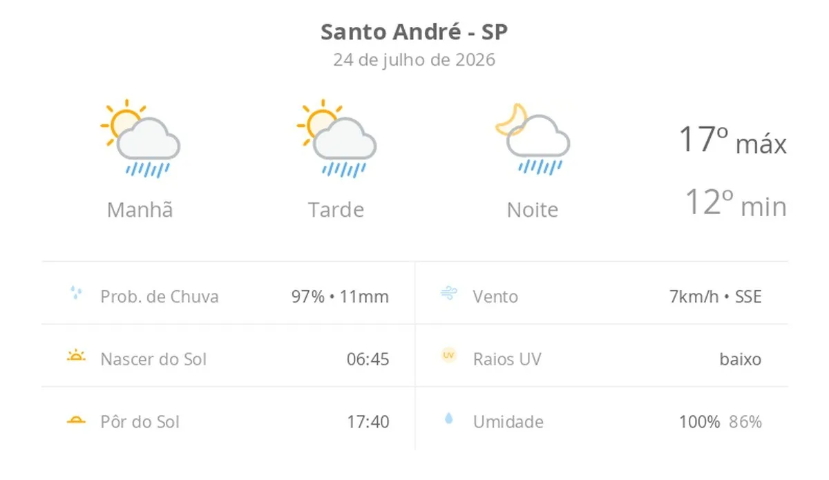 Previsão do tempo hoje para Santo André (SP): sol com algumas nuvens; chove rápido durante o dia e à noite