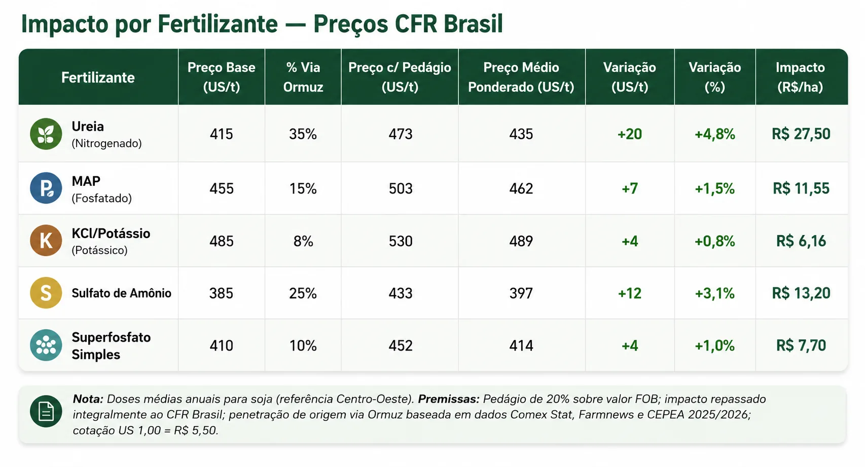 Cobrança de Trump no Estreito de Ormuz pode encarecer cana-de-açúcar
