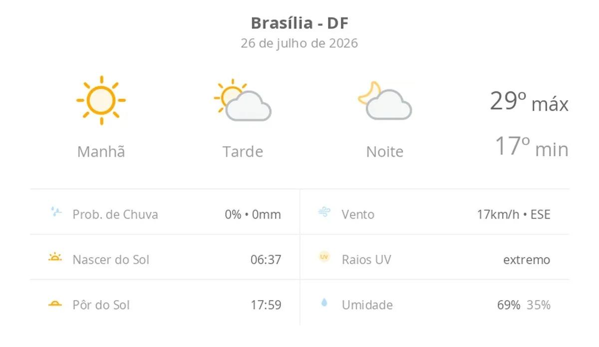 Previsão do Tempo em Brasília: Sol e Nuvens sem Chuva