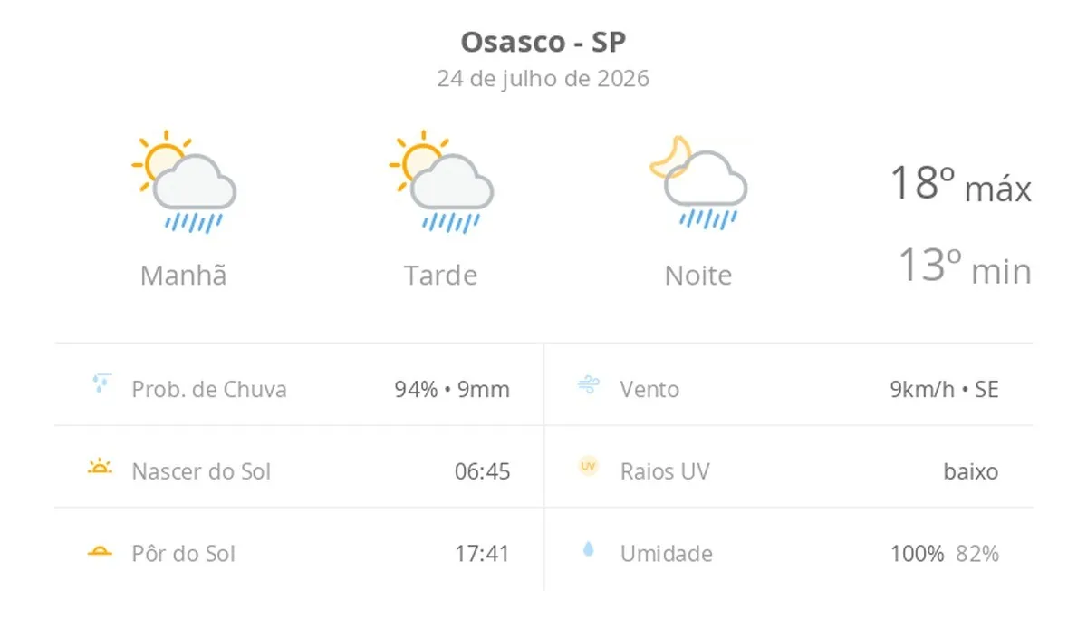 Previsão do tempo hoje para Osasco (SP): sol com algumas nuvens; chove rápido durante o dia e à noite