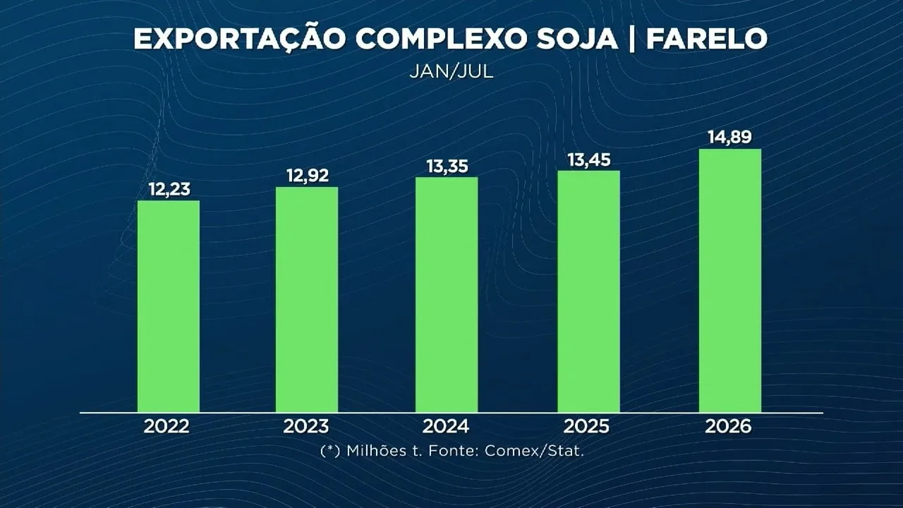 Demanda pela soja brasileira aumenta mesmo com safra recorde