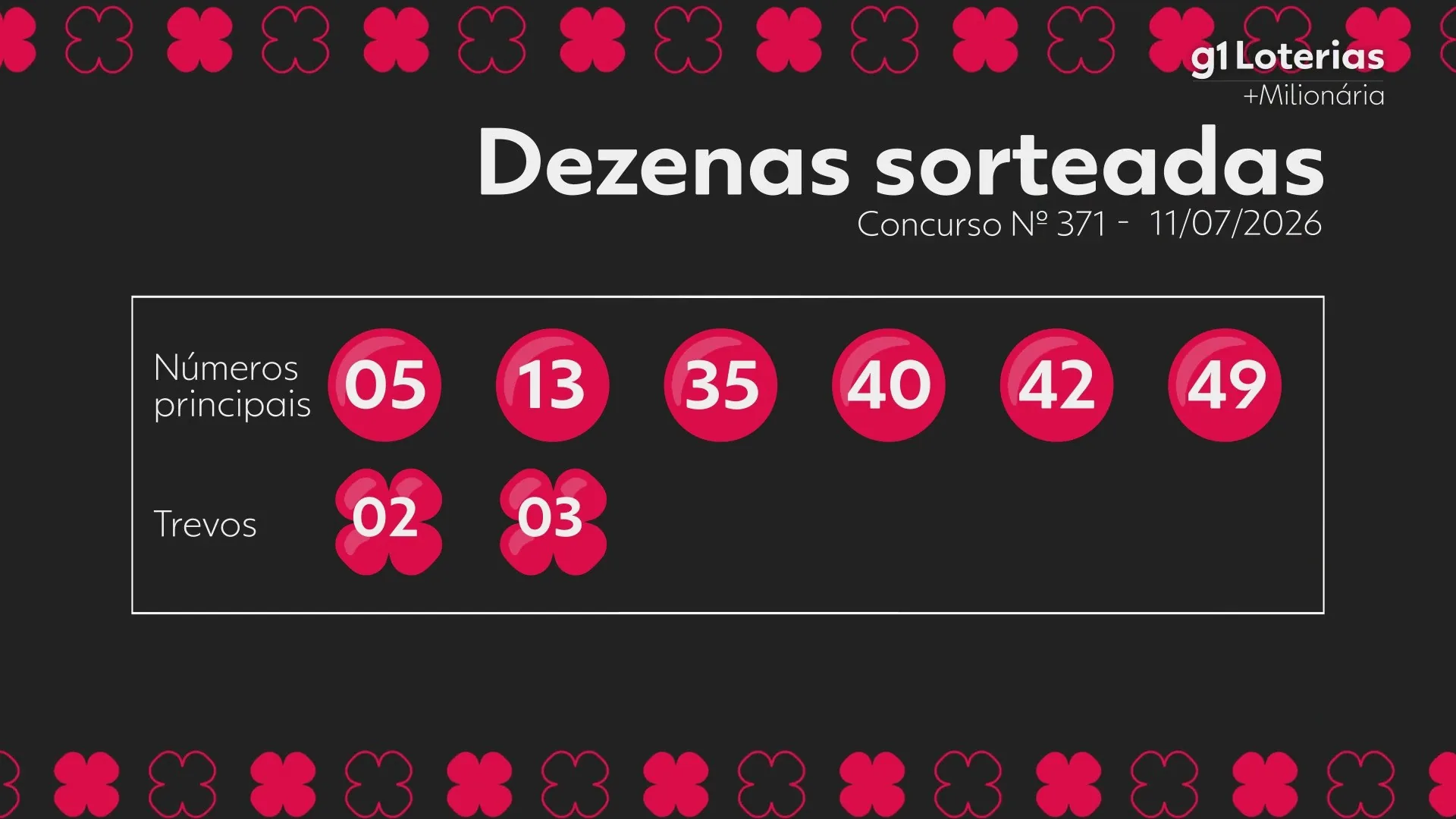 +Milionária: resultado do concurso 371 e números sorteados