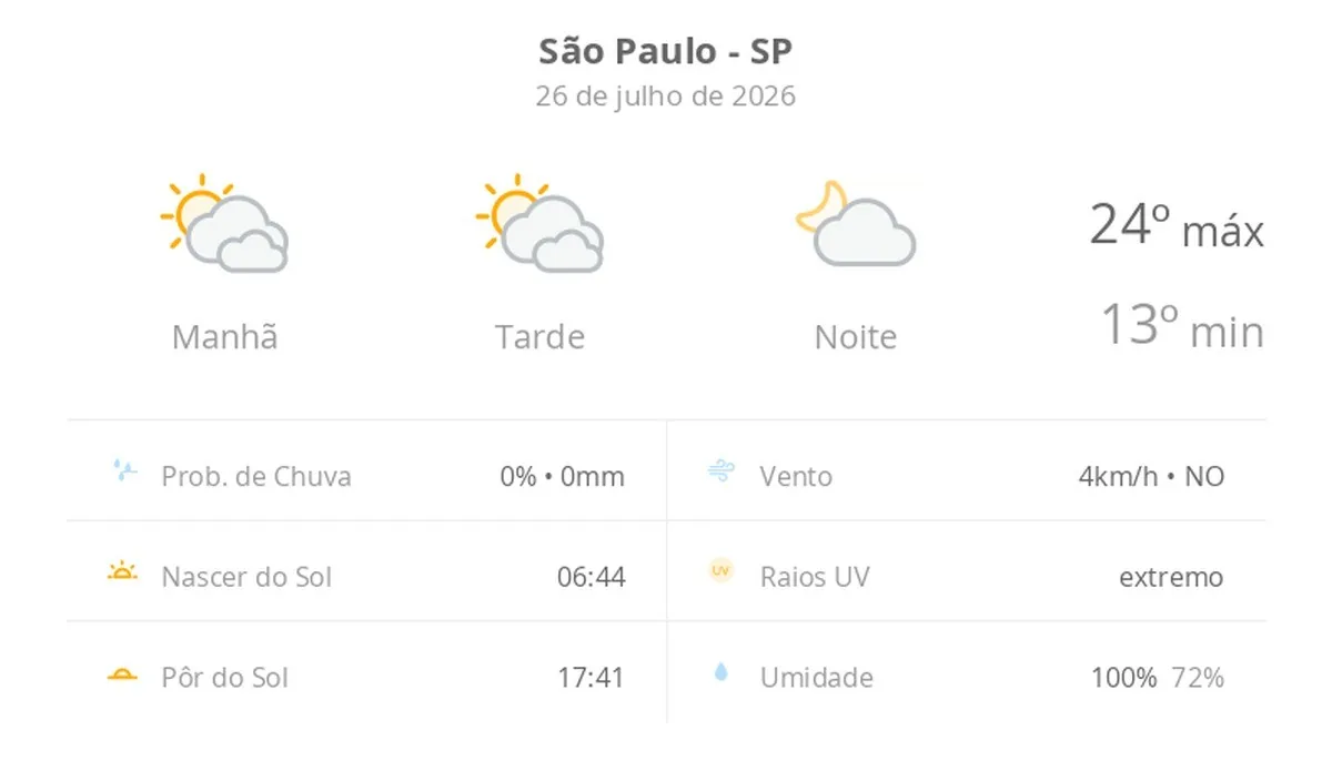 Previsão do tempo em São Paulo: sol e nuvens marcam o dia