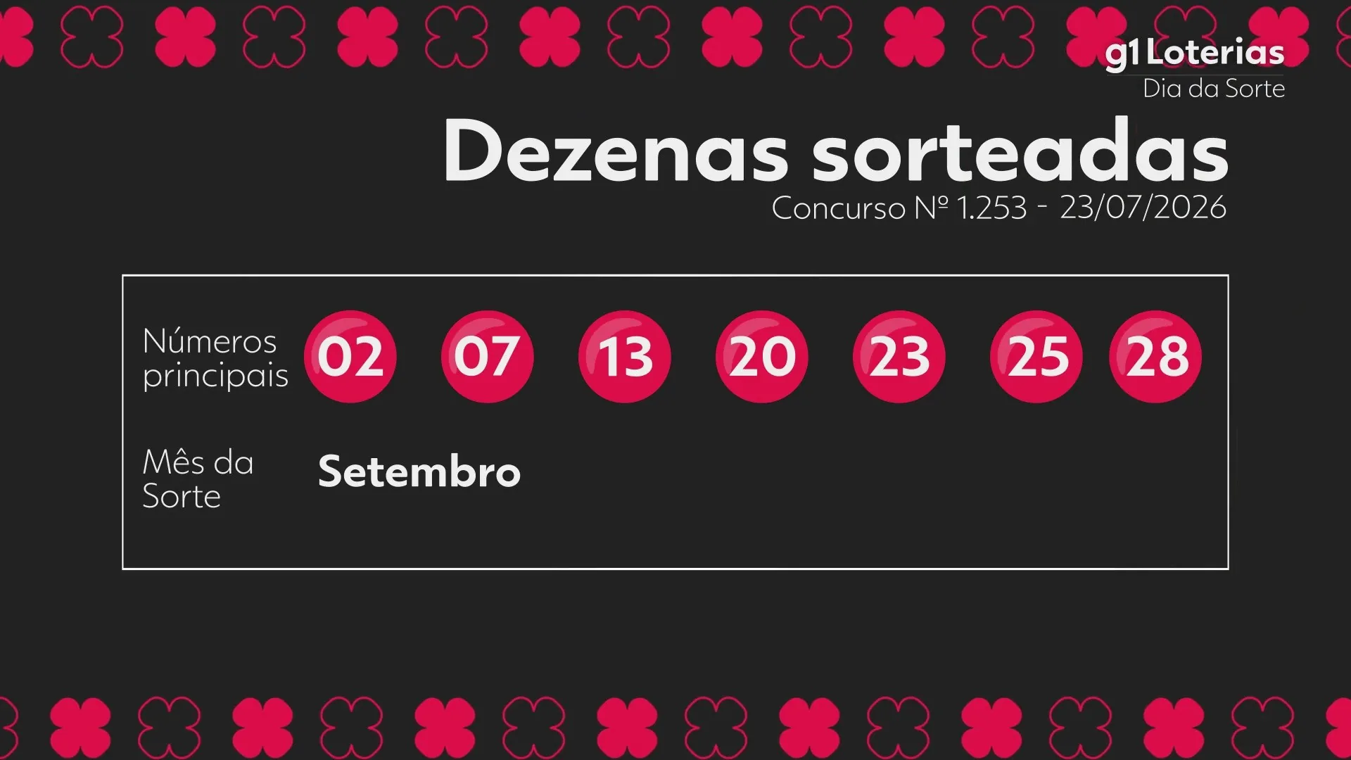 Dia de Sorte hoje: resultado do concurso 1253 e números sorteados; uma aposta vence e leva sozinha mais de R$ 246 mil