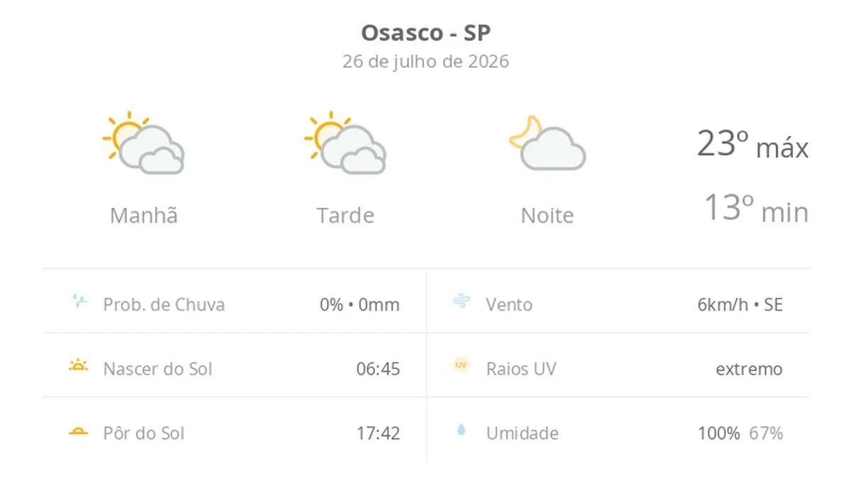 Previsão do tempo para Osasco (SP): Sol e nuvens marcam o dia