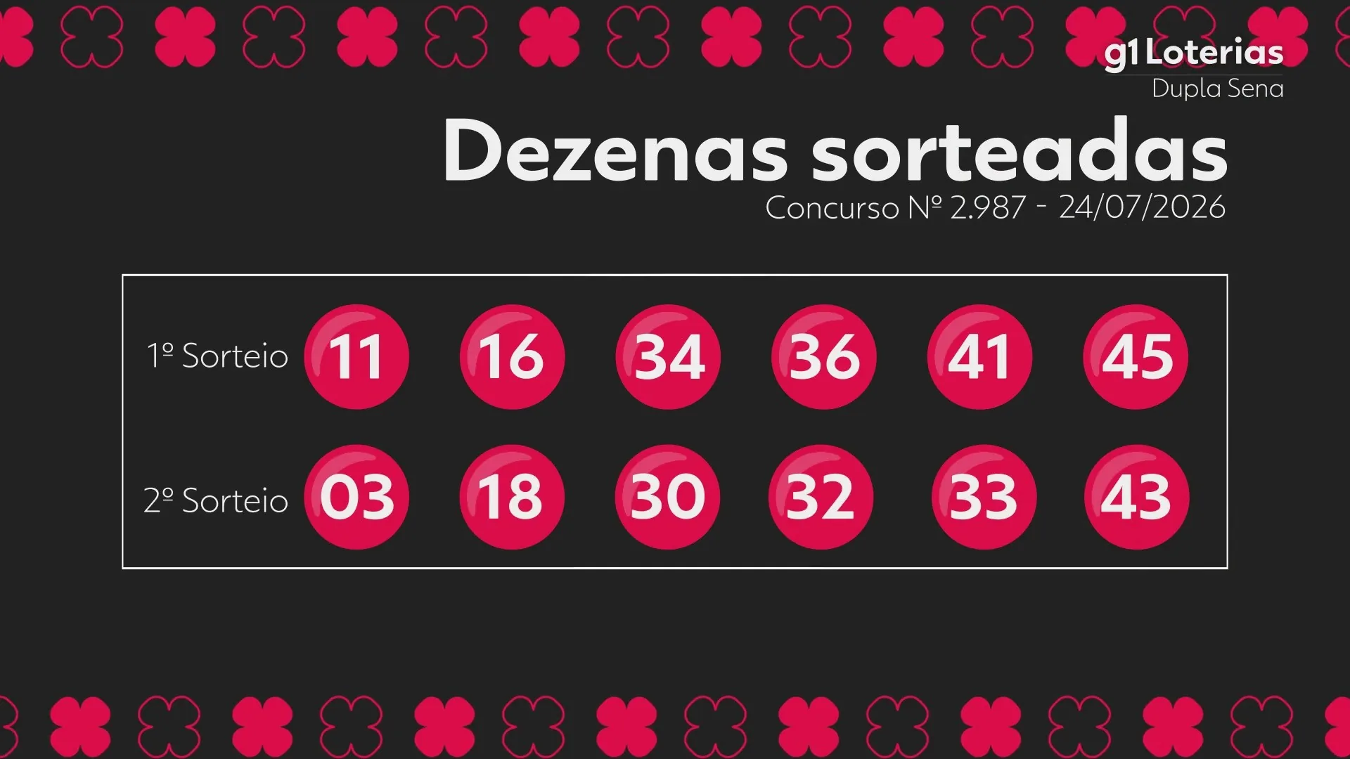 Dupla Sena hoje: resultado do concurso 2987 e números sorteados