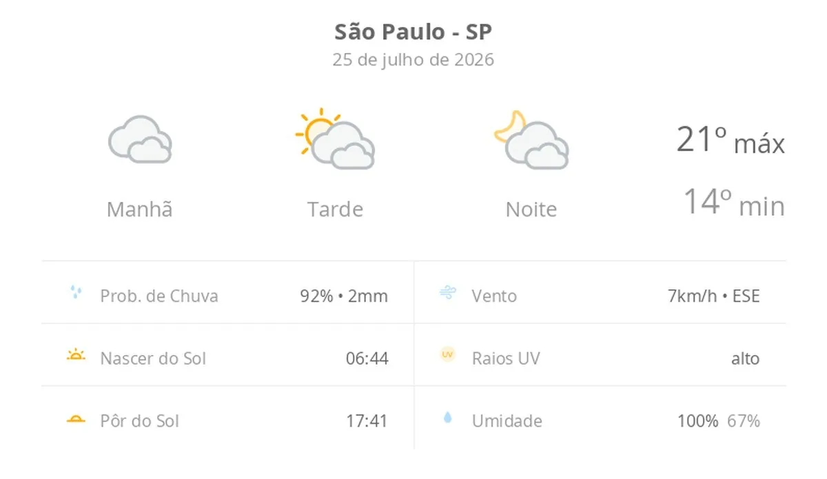 Previsão do tempo hoje para São Paulo (SP): tempo nublado pela manhã, com possibilidade de garoa; tarde de sol com diminuição de nuvens, noite com muita nebulosidade
