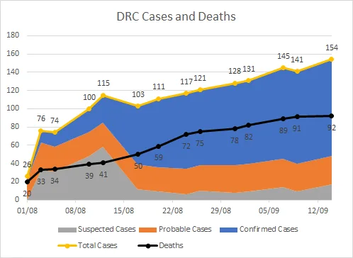 Outbreak of Ebola in Congo reaches 6,000 cases