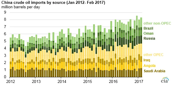 China's Oil Imports Expected to Rise Slightly Despite High Prices