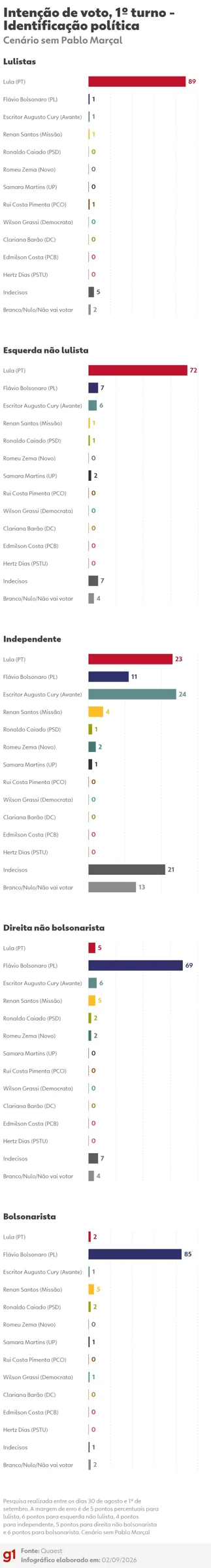 Quaest, 1º turno: veja intenção de voto por região, gênero, idade, identificação política, cor e religião no cenário sem Pablo Marçal