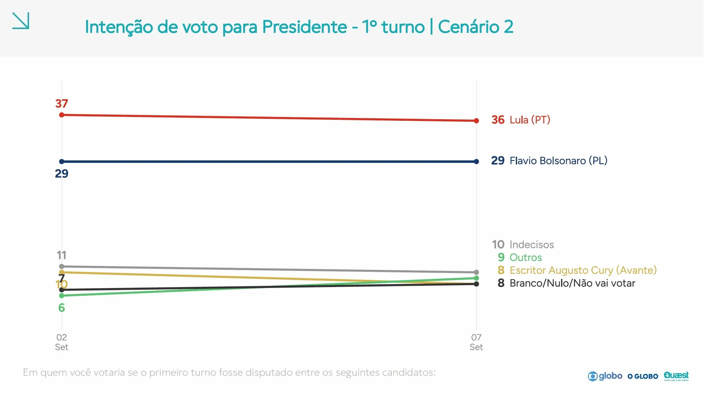 Nova pesquisa Quaest aponta Lula na liderança para presidente