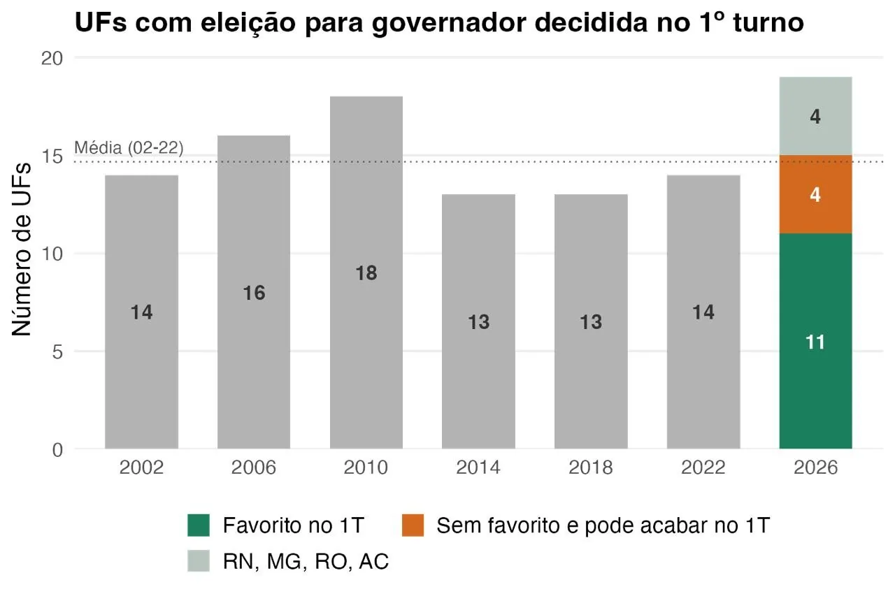 2026 pode ter até 19 eleições para governador resolvidas no 1º turno