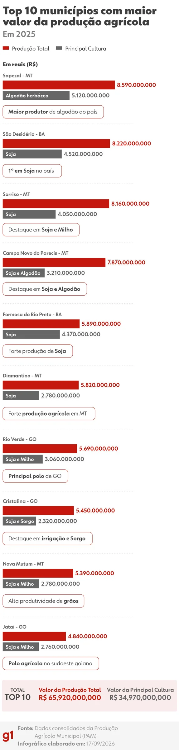 Sorriso perde posto de cidade mais rica do agronegócio