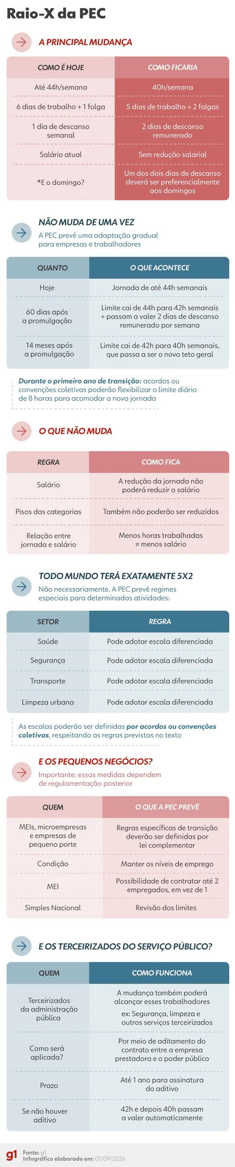 MP das Blusinhas, fim da escala 6x1 e PEC da Segurança avançam