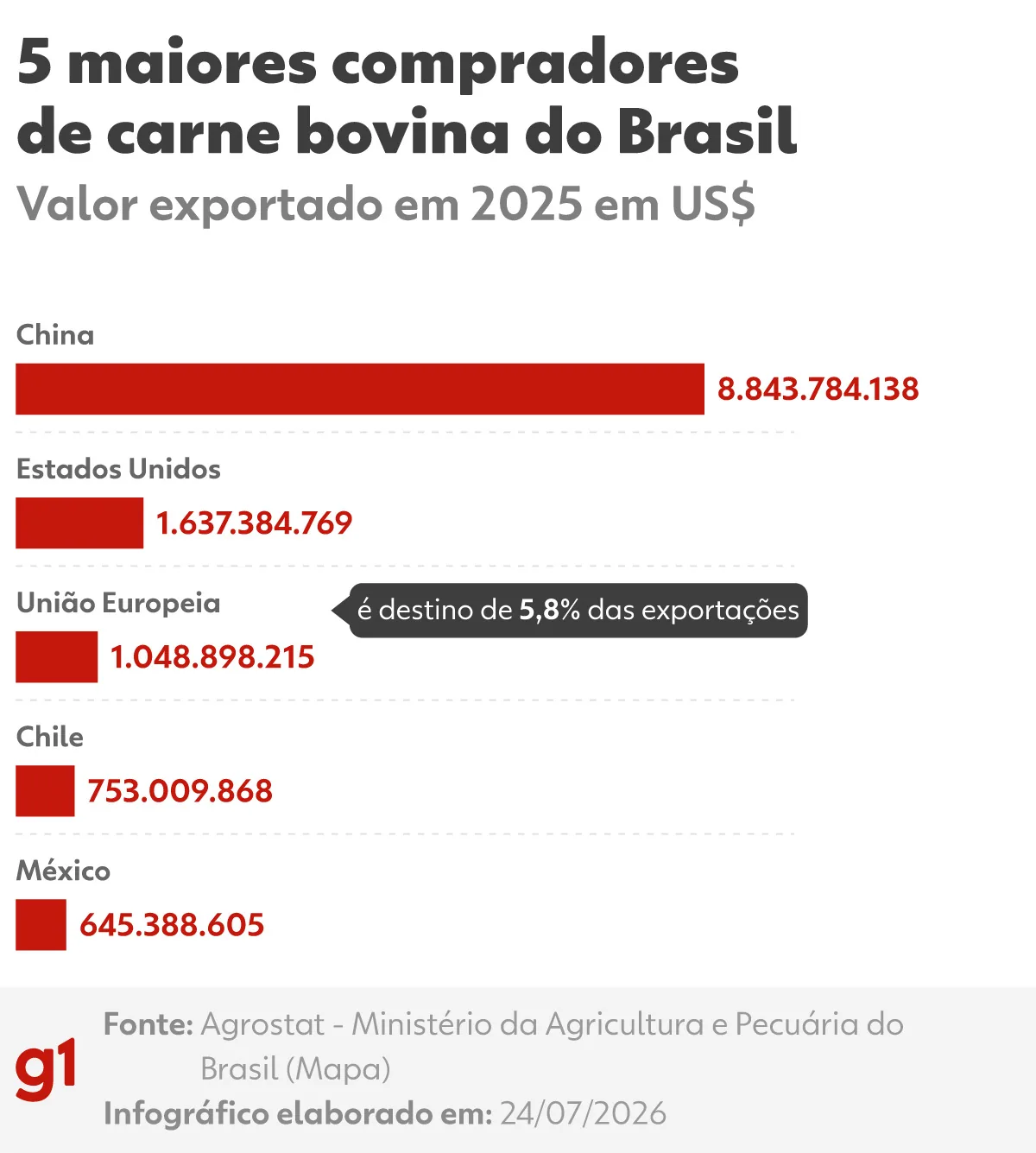 UE proíbe importação de carne do Brasil