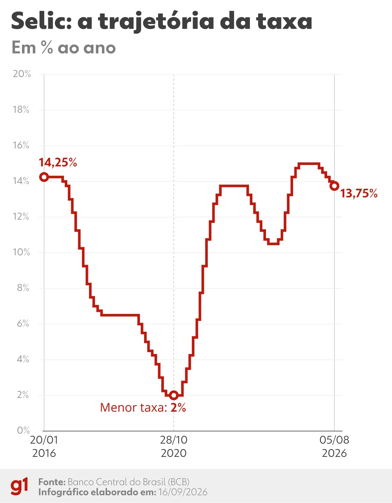 Copom reduz taxa Selic de 14% para 13,75% ao ano