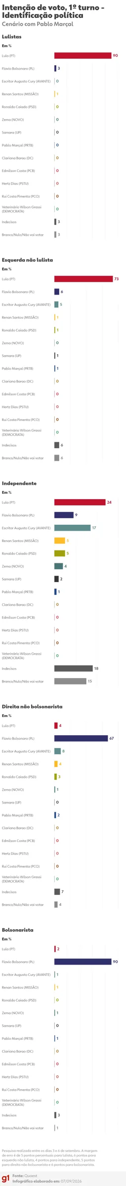 Intenção de voto no 1º turno das eleições presidenciais