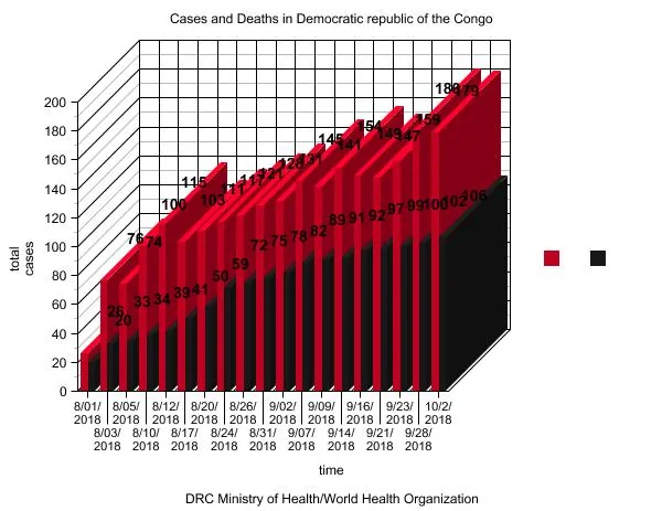 Outbreak de Ébola no Congo ainda não está sob controle