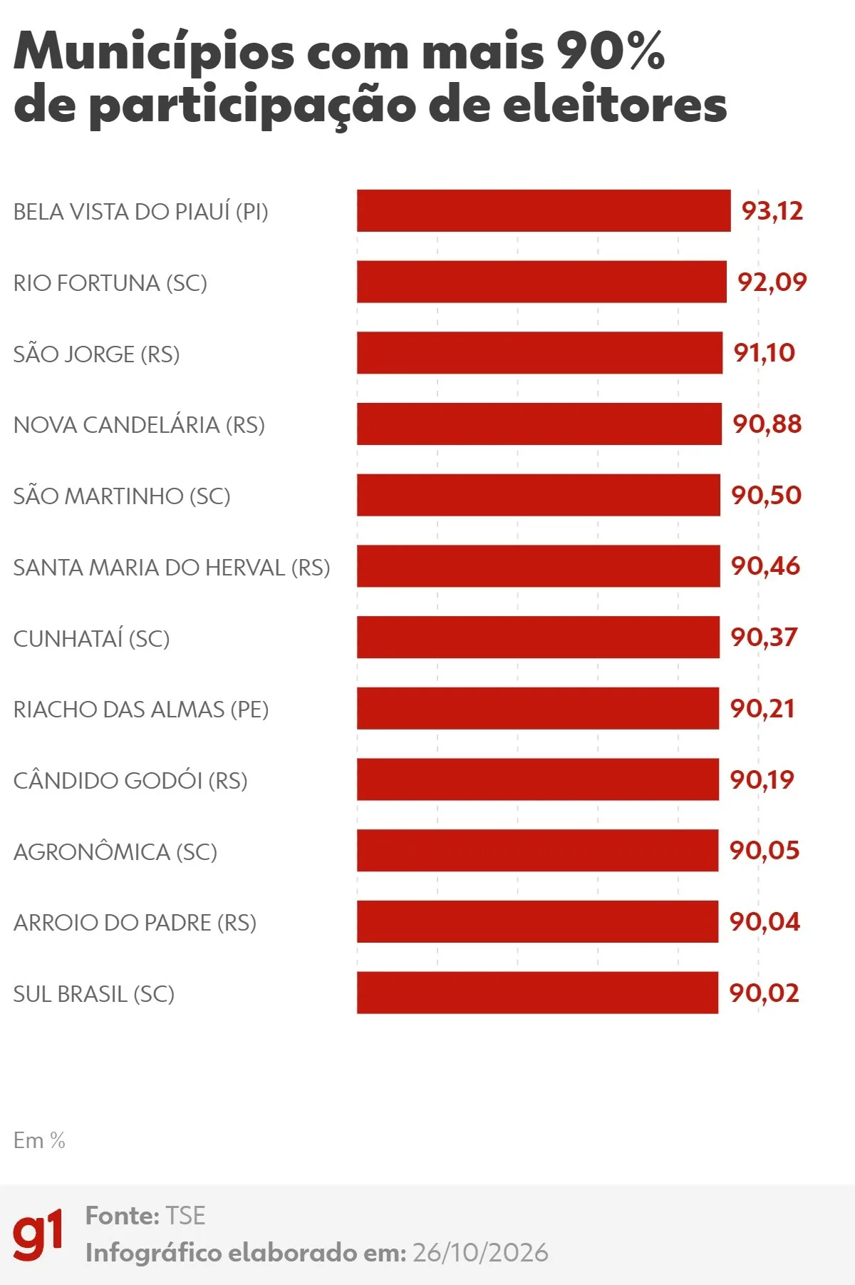 12 municípios tiveram comparecimento superior a 90% nas urnas