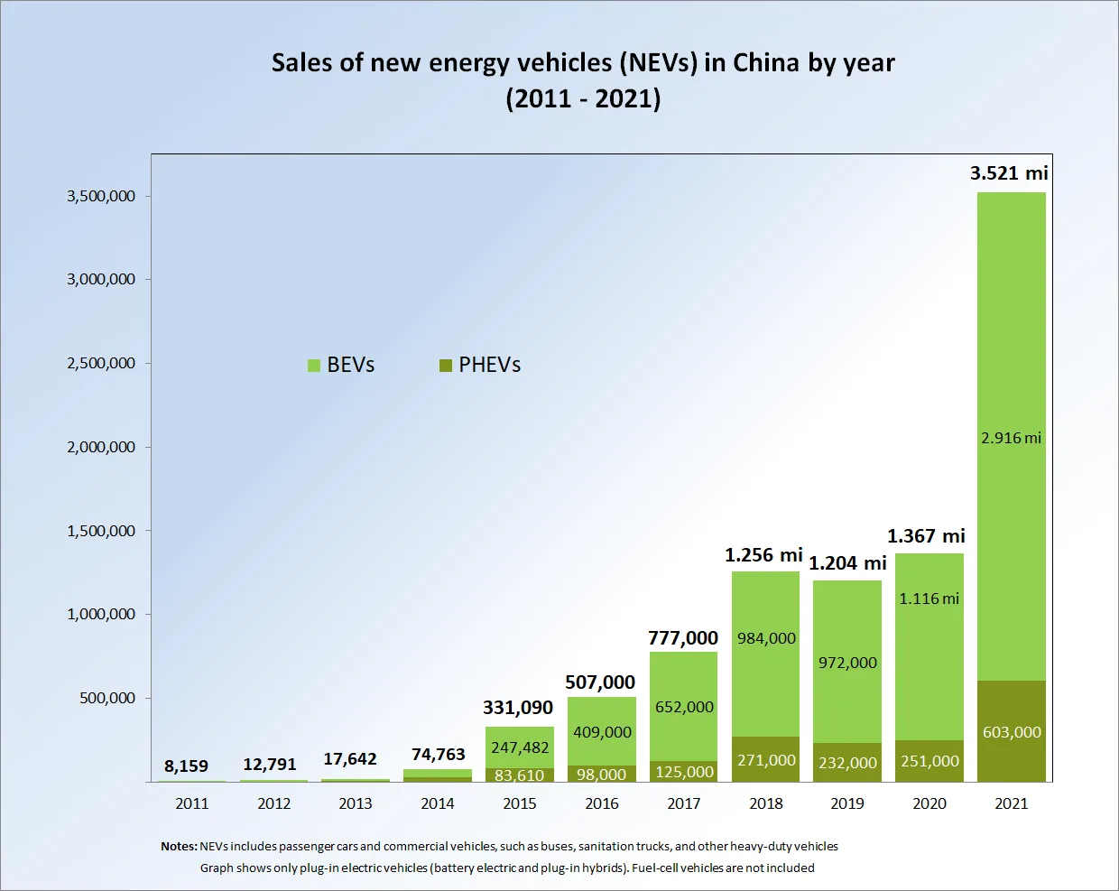 Dois em cada três carros vendidos em China foram elétricos em setembro
