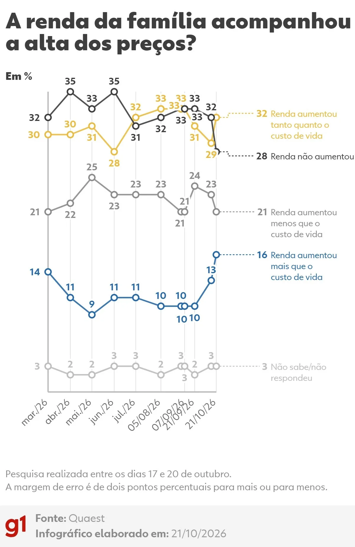 Percepção sobre renda aumentou entre brasileiros, mas inflação persiste