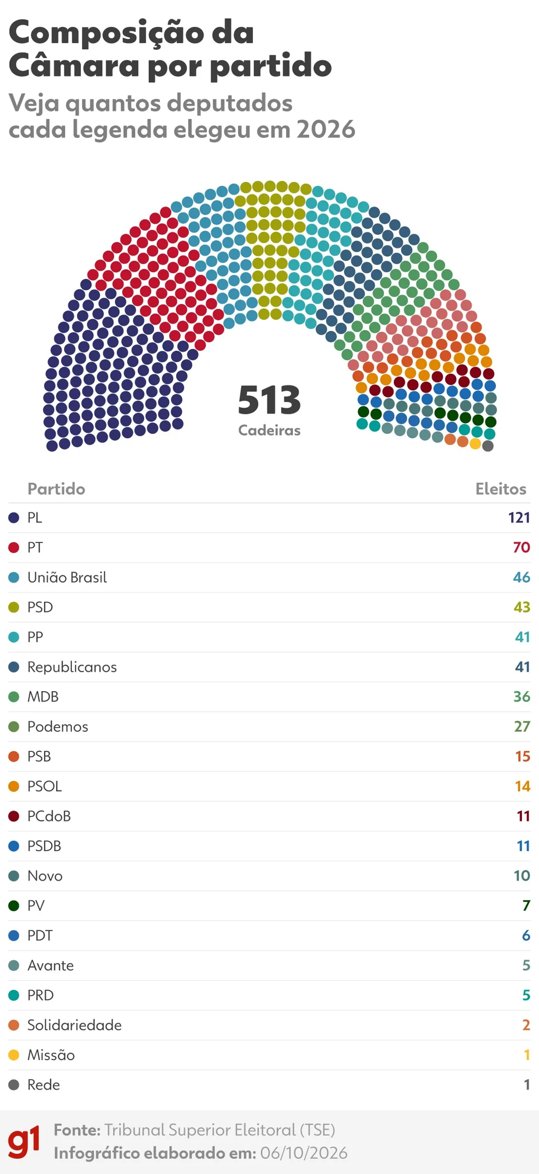 Veja a nova composição da Câmara dos Deputados em gráficos e compare com 2022