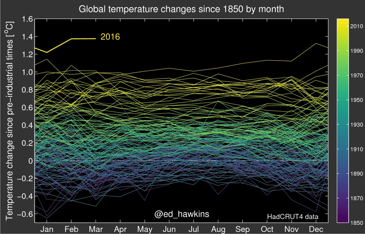 Global Warming Accelerating Faster Than Ever Recorded