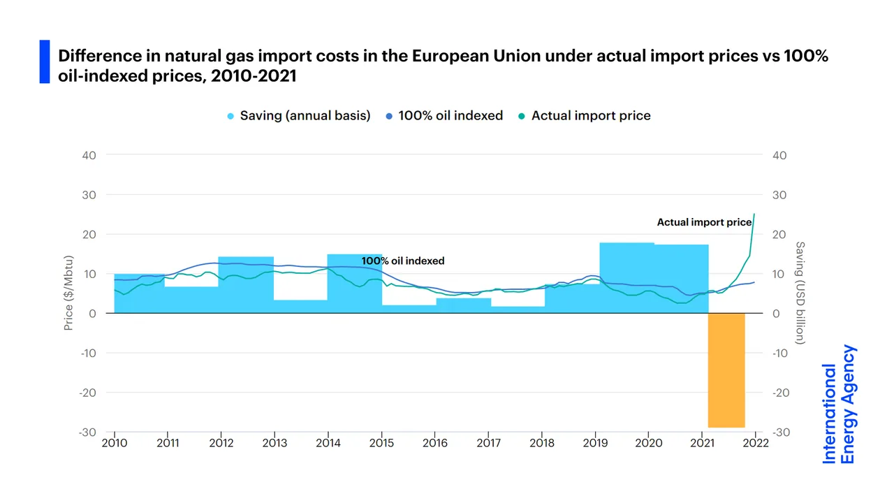 Preços do gás natural europeu atingem recorde desde 2022