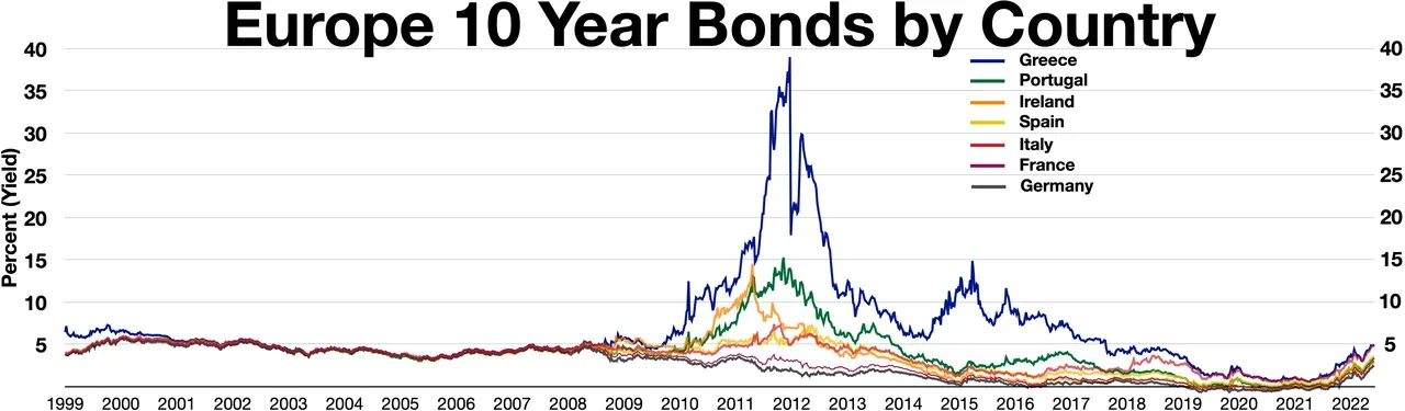 Yield de títulos franceses atinge níveis não vistos desde 2002