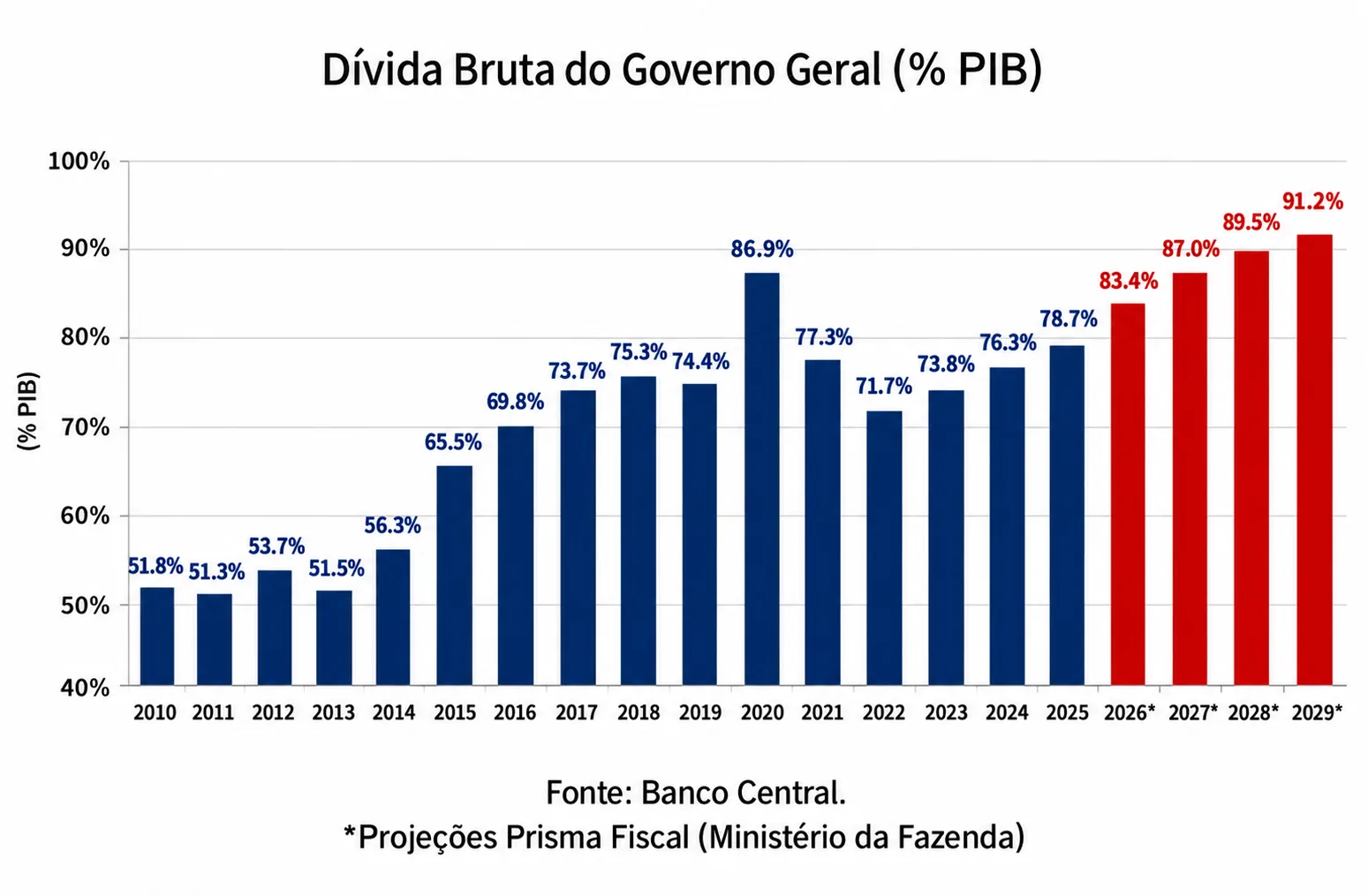 O que o agronegócio deve esperar após as eleições?