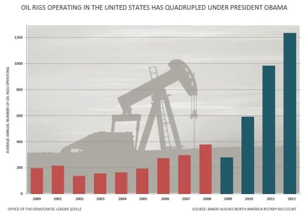 Número de perfurações de petróleo nos EUA permanece estável